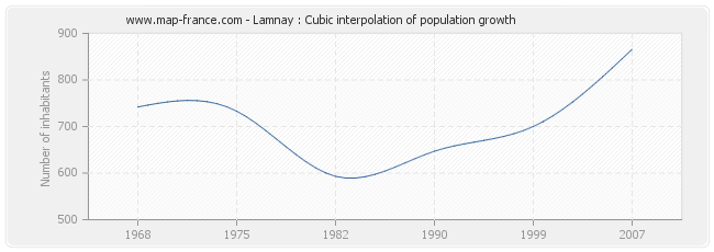 Lamnay : Cubic interpolation of population growth