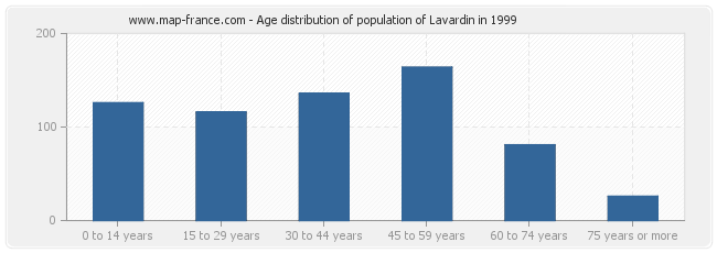 Age distribution of population of Lavardin in 1999