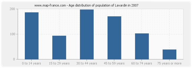 Age distribution of population of Lavardin in 2007