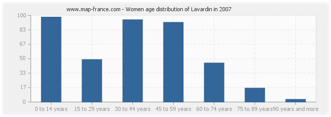 Women age distribution of Lavardin in 2007