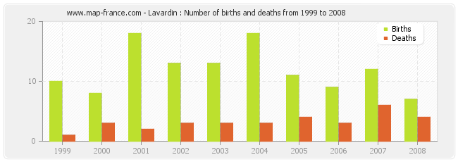 Lavardin : Number of births and deaths from 1999 to 2008