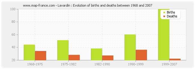 Lavardin : Evolution of births and deaths between 1968 and 2007