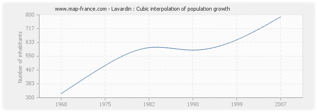 Lavardin : Cubic interpolation of population growth