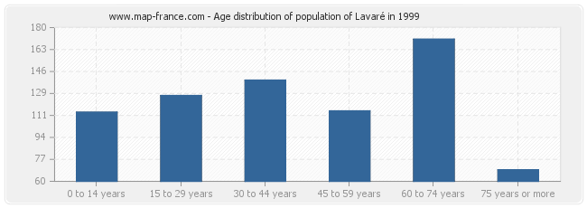 Age distribution of population of Lavaré in 1999