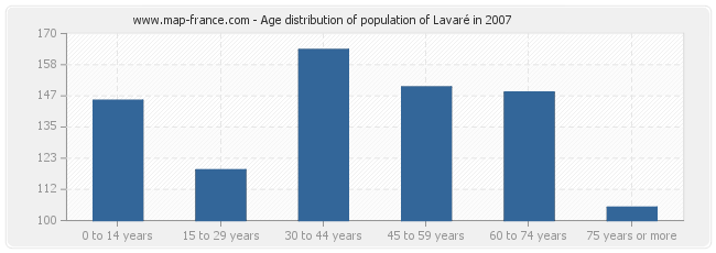 Age distribution of population of Lavaré in 2007