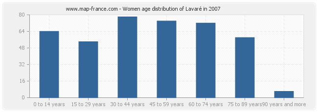 Women age distribution of Lavaré in 2007
