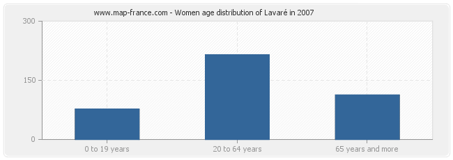 Women age distribution of Lavaré in 2007