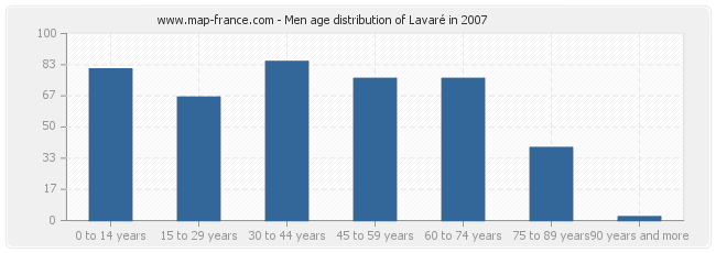 Men age distribution of Lavaré in 2007