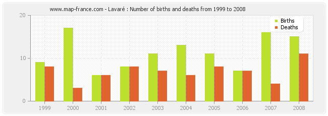 Lavaré : Number of births and deaths from 1999 to 2008