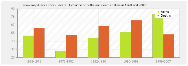 Lavaré : Evolution of births and deaths between 1968 and 2007