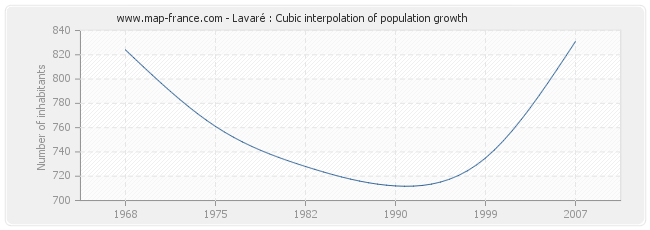 Lavaré : Cubic interpolation of population growth