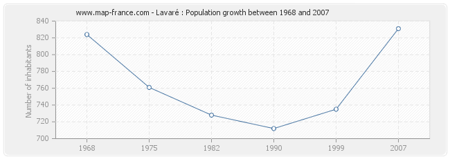 Population Lavaré