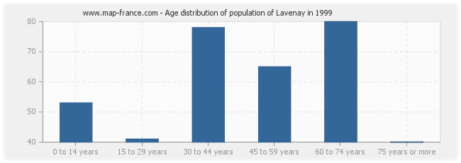 Age distribution of population of Lavenay in 1999