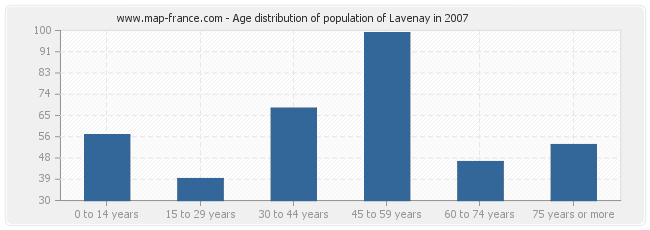 Age distribution of population of Lavenay in 2007