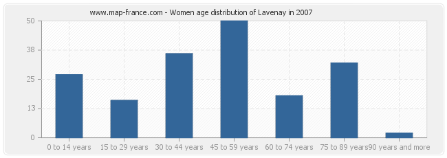 Women age distribution of Lavenay in 2007