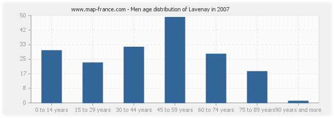 Men age distribution of Lavenay in 2007