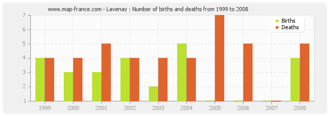 Lavenay : Number of births and deaths from 1999 to 2008