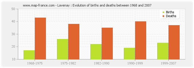 Lavenay : Evolution of births and deaths between 1968 and 2007