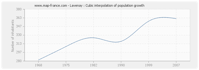 Lavenay : Cubic interpolation of population growth