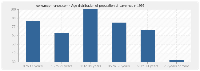 Age distribution of population of Lavernat in 1999