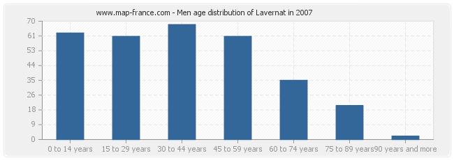 Men age distribution of Lavernat in 2007