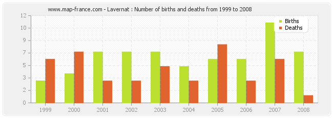 Lavernat : Number of births and deaths from 1999 to 2008