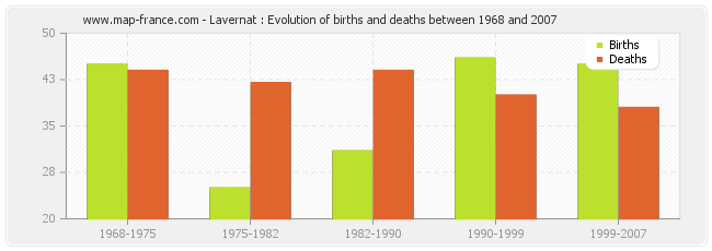 Lavernat : Evolution of births and deaths between 1968 and 2007