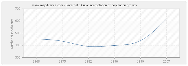 Lavernat : Cubic interpolation of population growth