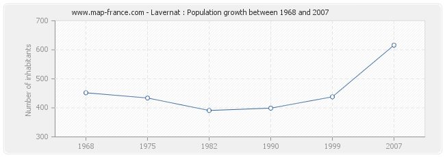 Population Lavernat