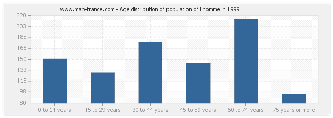 Age distribution of population of Lhomme in 1999