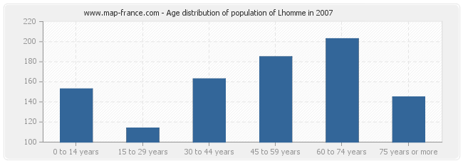 Age distribution of population of Lhomme in 2007