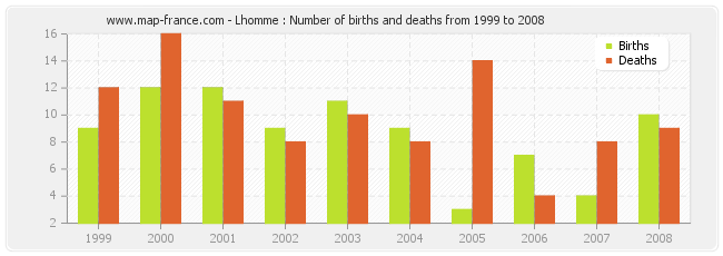 Lhomme : Number of births and deaths from 1999 to 2008
