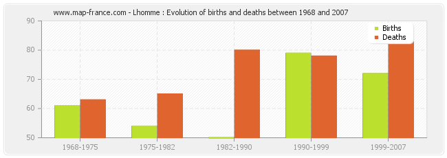 Lhomme : Evolution of births and deaths between 1968 and 2007