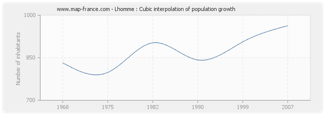 Lhomme : Cubic interpolation of population growth
