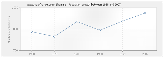 Population Lhomme