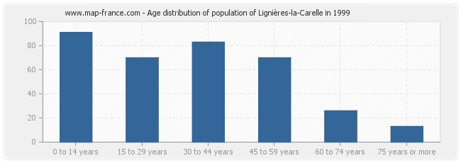 Age distribution of population of Lignières-la-Carelle in 1999