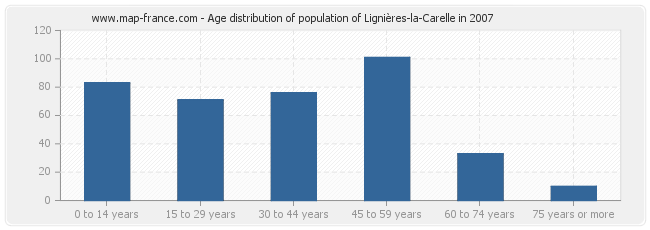 Age distribution of population of Lignières-la-Carelle in 2007