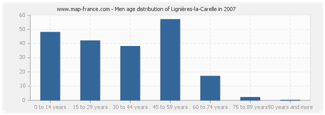 Men age distribution of Lignières-la-Carelle in 2007