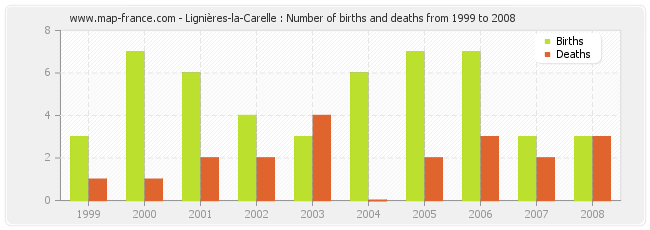 Lignières-la-Carelle : Number of births and deaths from 1999 to 2008