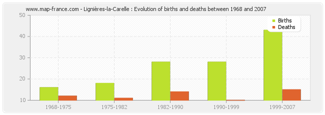 Lignières-la-Carelle : Evolution of births and deaths between 1968 and 2007