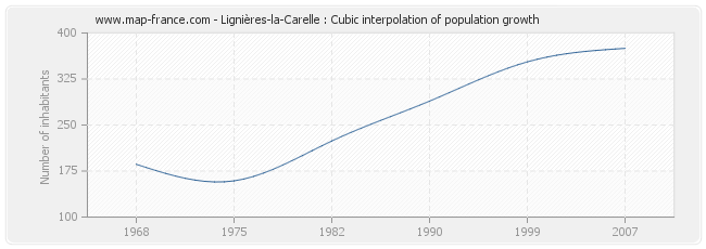 Lignières-la-Carelle : Cubic interpolation of population growth