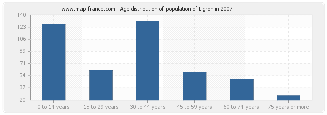 Age distribution of population of Ligron in 2007