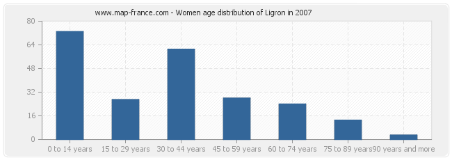 Women age distribution of Ligron in 2007