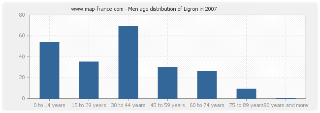 Men age distribution of Ligron in 2007