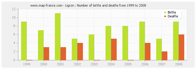 Ligron : Number of births and deaths from 1999 to 2008