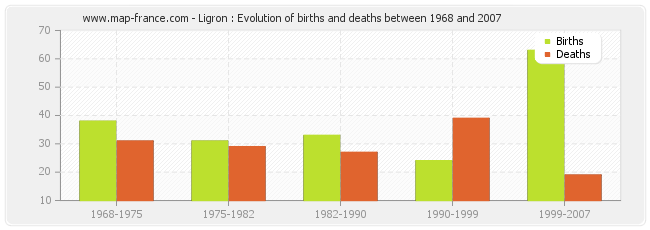 Ligron : Evolution of births and deaths between 1968 and 2007