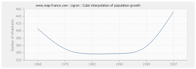 Ligron : Cubic interpolation of population growth