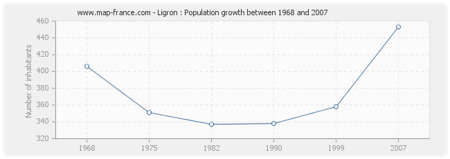Population Ligron