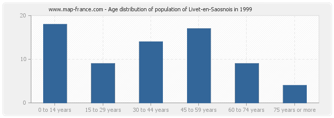 Age distribution of population of Livet-en-Saosnois in 1999