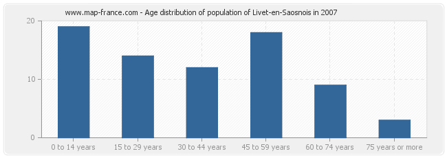 Age distribution of population of Livet-en-Saosnois in 2007